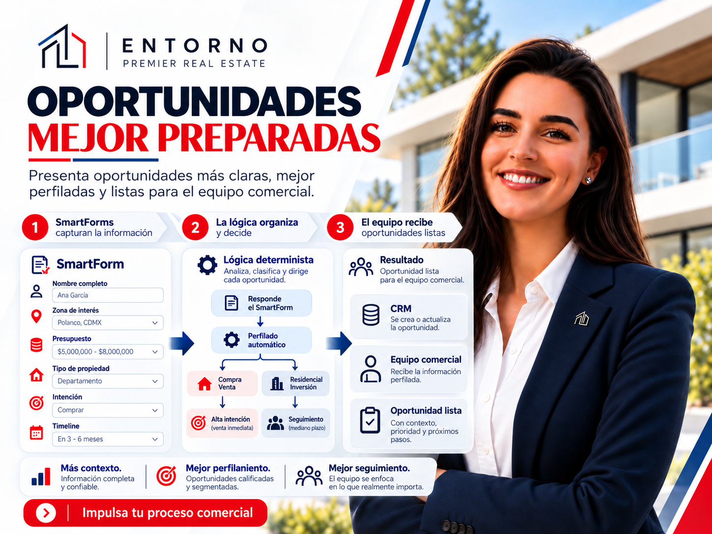 Ejemplo de tablero de contactos y acciones